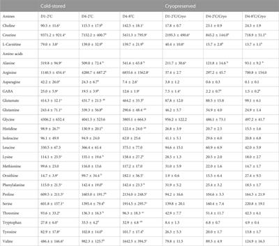 Sperm quality parameters, fertilizing potential, metabolites, and DNA methylation in cold-stored and cryopreserved milt from Atlantic salmon (Salmo salar L.)